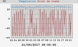 temperatures